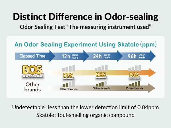 BOS Amazing Odor Sealing Cat Waste Disposal Bags - Durable and Unscented [Size: M, Color: Light blue] (90 count, Pack of 1) (90 Bags)