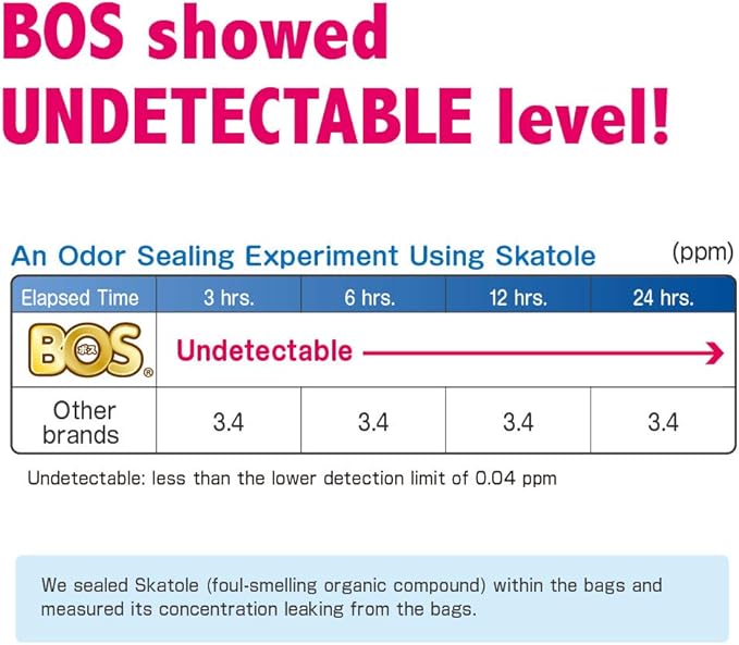 BOS Amazing Odor Sealing Cat Waste Bags - Durable and Unscented [Size: S, Color: light blue] (90 count, Pack of 2) (180 Bags)★May be too small to get a litter scoop inside!
