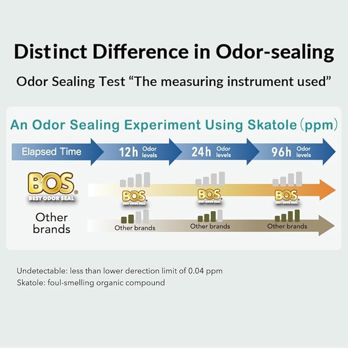 BOS Odor-Sealing Cat Poop Bags for Pet Waste & Kitty Litter - Disposal Bags - Scent & Smell Free (60 Bags) [Size: L, Color: Light blue] ★Brand-new packaging!! ★NOT a litter box liner
