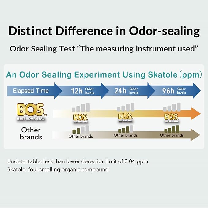 BOS Amazing Odor Sealing Cat Waste Disposal Bags - Durable and Unscented [Size: M, Color: Light blue] (90 count, Pack of 2) (180bags)★Brand-new packaging design!! NOT a litter box liner