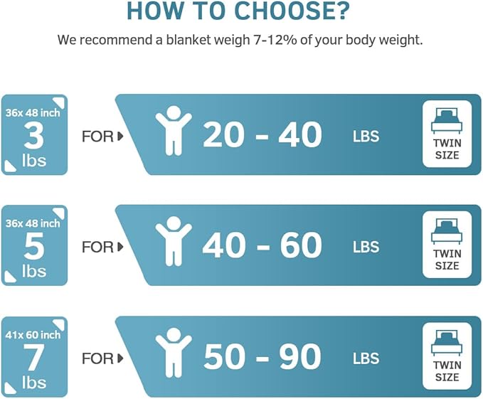 Mr. Sandman 5 lbs Weighted Blanket for Twin Size Bed, Perfect for 40-60lb Organic Cotton Heavy Blanket with Premium Glass Beads - 36" x 48" Star Moon Blue