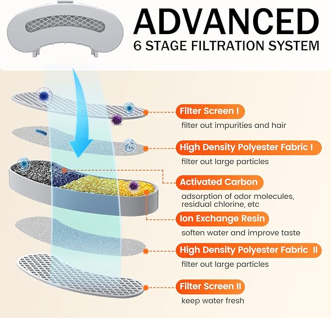 6-Pack Filters Replacement & 6-Pack Sponges, 4~6 Months Set of Replacement Filters for All Petlipo Pet Water Fountain