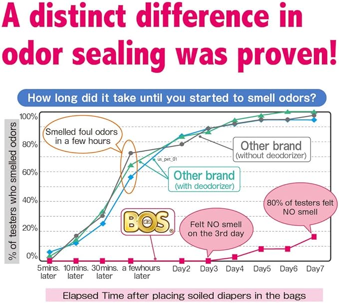 BOS Amazing Odor Sealing Cat Waste Disposal Bags - Durable, Unscented[Size: L, Color: light blue] (60 Count, Pack of 2) (120 Bags) ★NOT a litter box liner